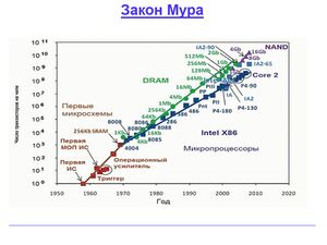 Закон Мура.jpg