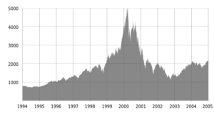 Nasdaq Composite dot-com bubble.svg